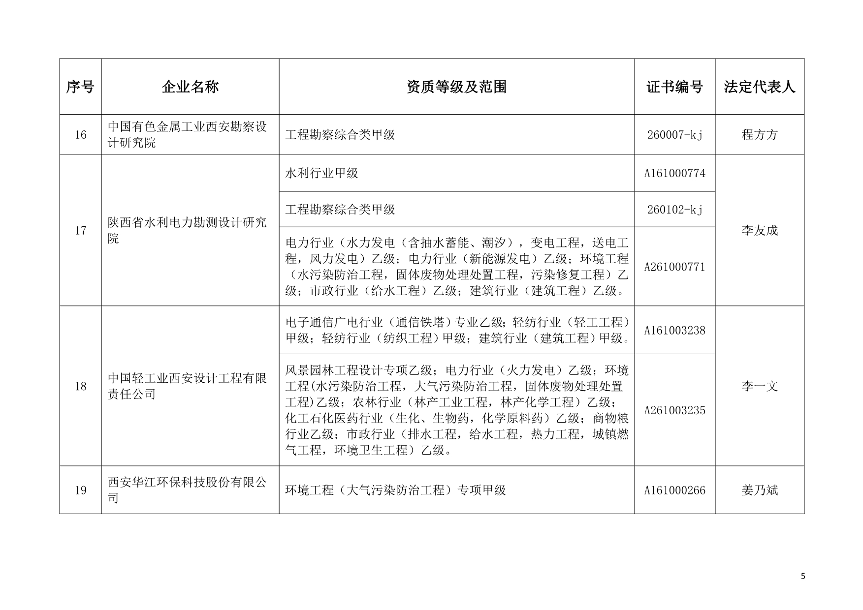 西安市工程勘察设计企业信息备案结果_第5页