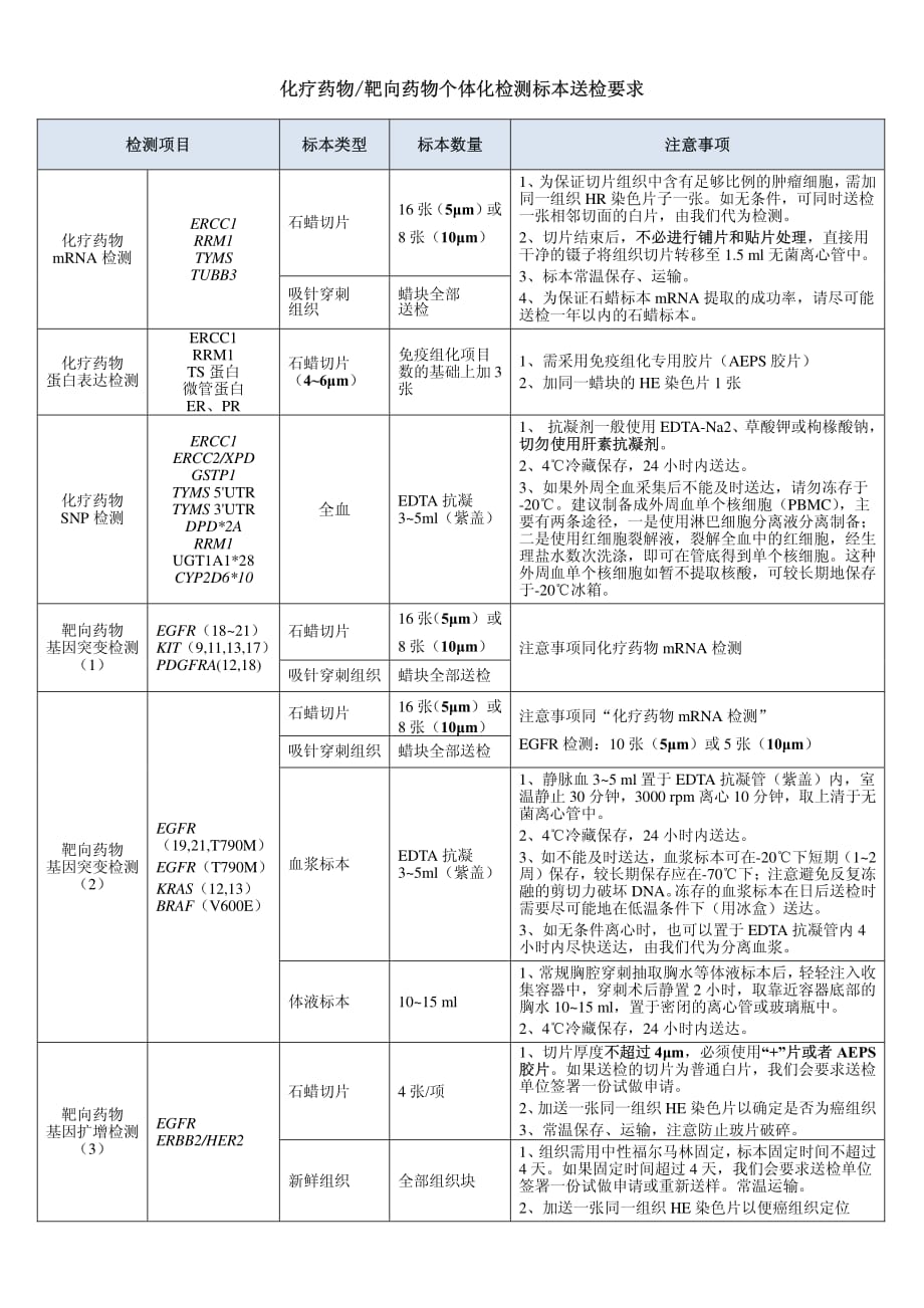 肿瘤个体化检测项目汇编_第4页