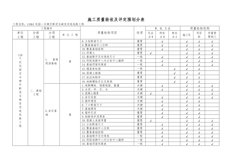 项目施工质量验收与评定范围划分表_第2页