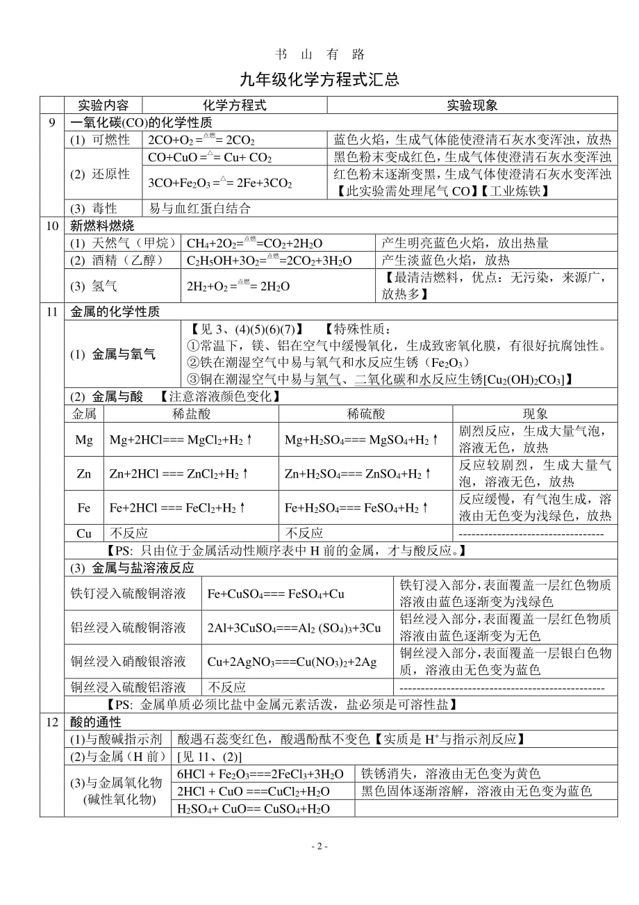 初中化学方程式汇总(2020)PDF.pdf_第2页