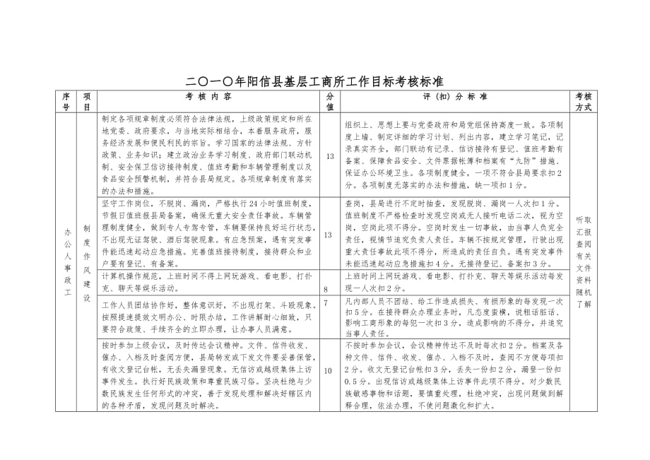 《精编》阳信县年度基层工商所工作目标考核标准_第1页