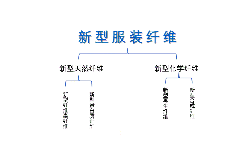 服装新型材料（五月二十六）.ppt_第4页