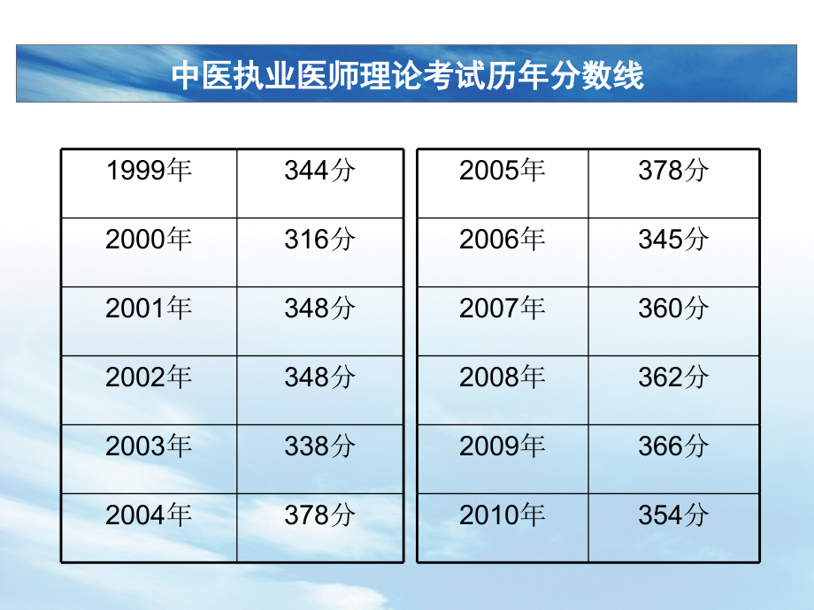 中医执业医师理论考试考前培训中医内科PPT课件_第4页