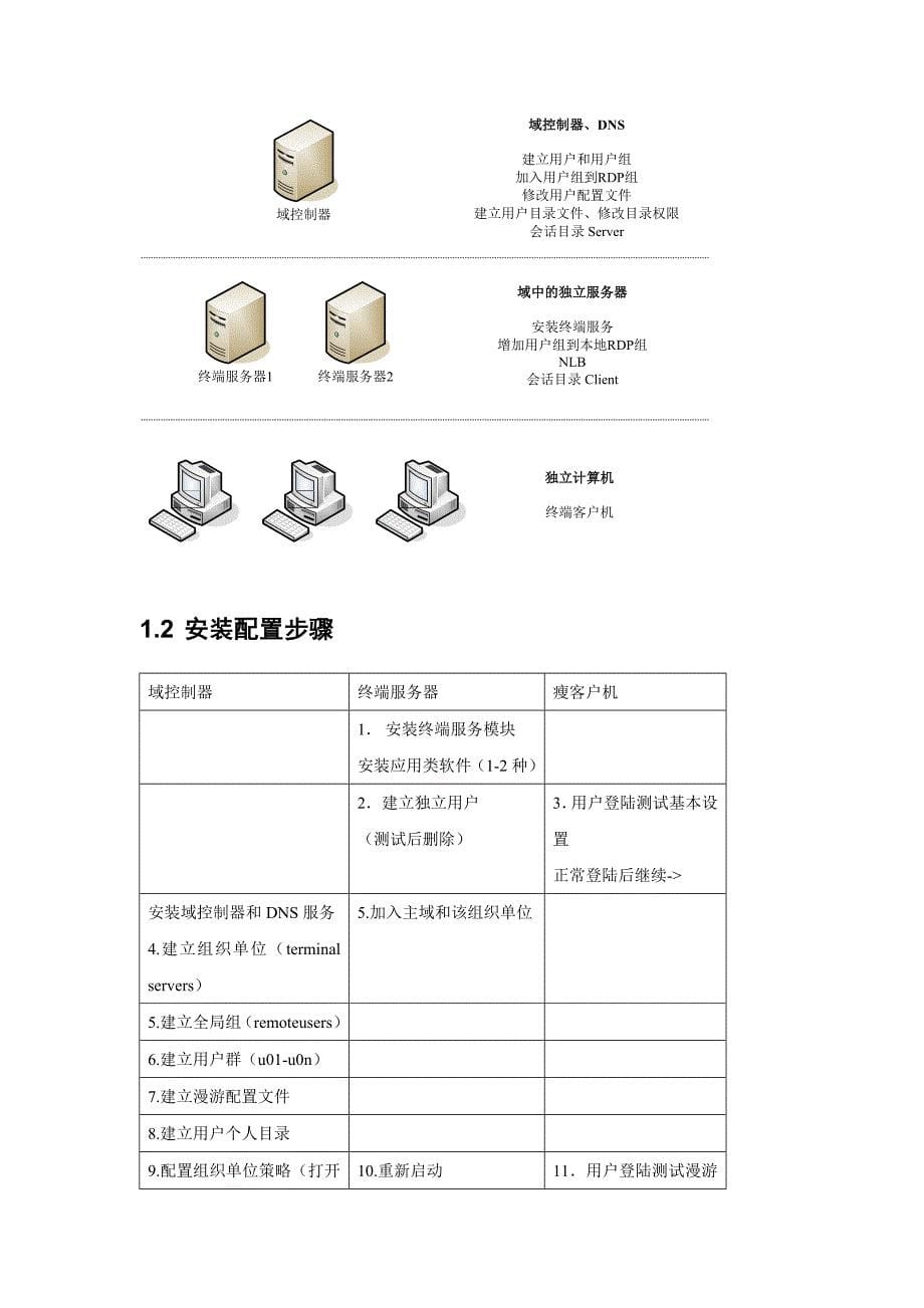 《精编》惠普终端服务器集群系统安装配置手册_第5页