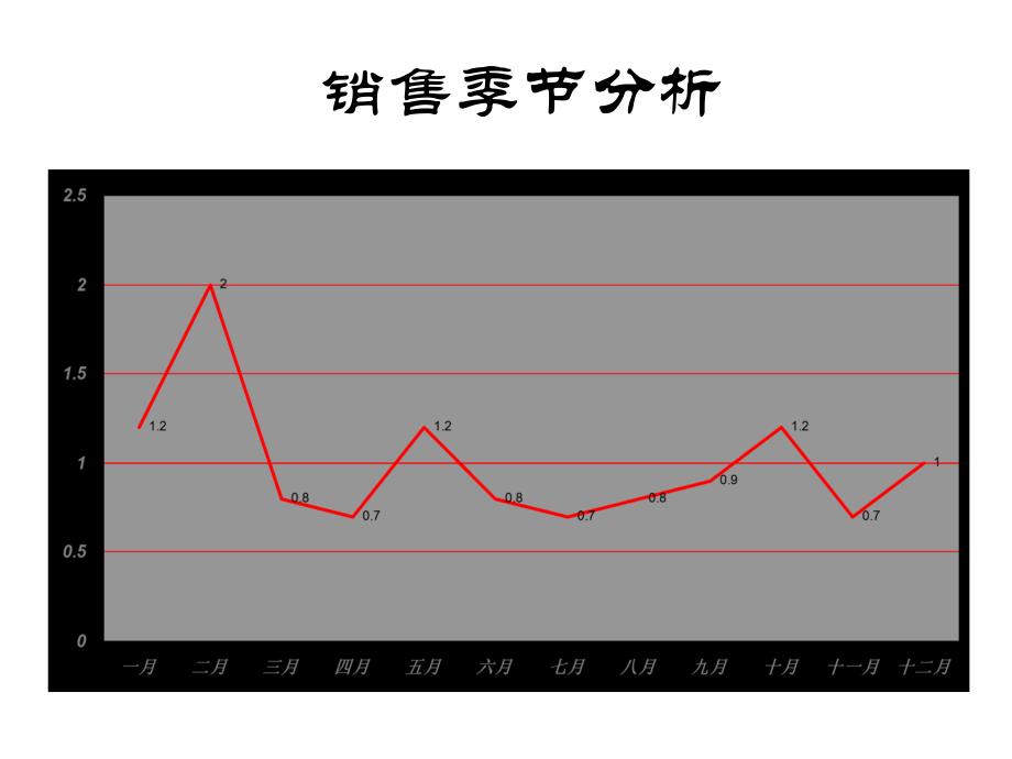 《精编》谈超级市场淡旺季的有效促销_第2页