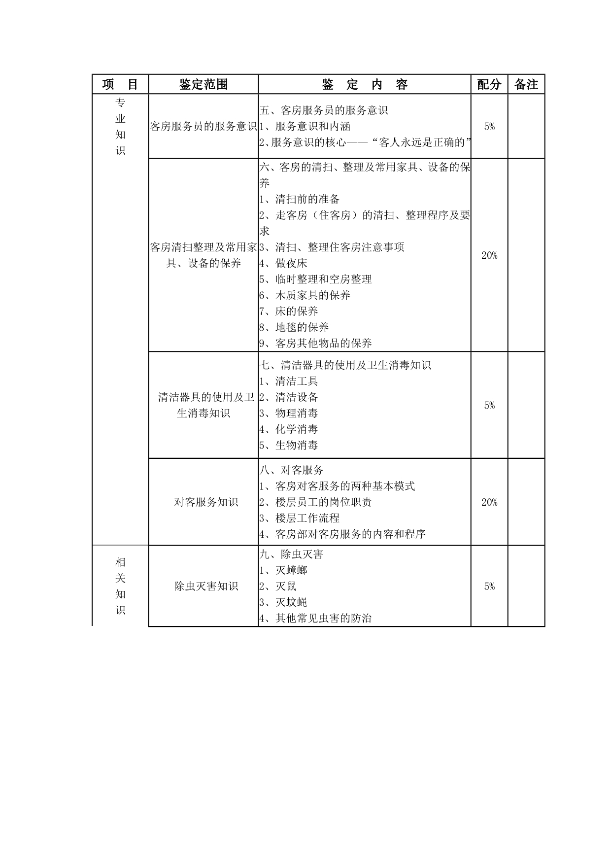 《精编》《客房服务员》考核纲要_第5页