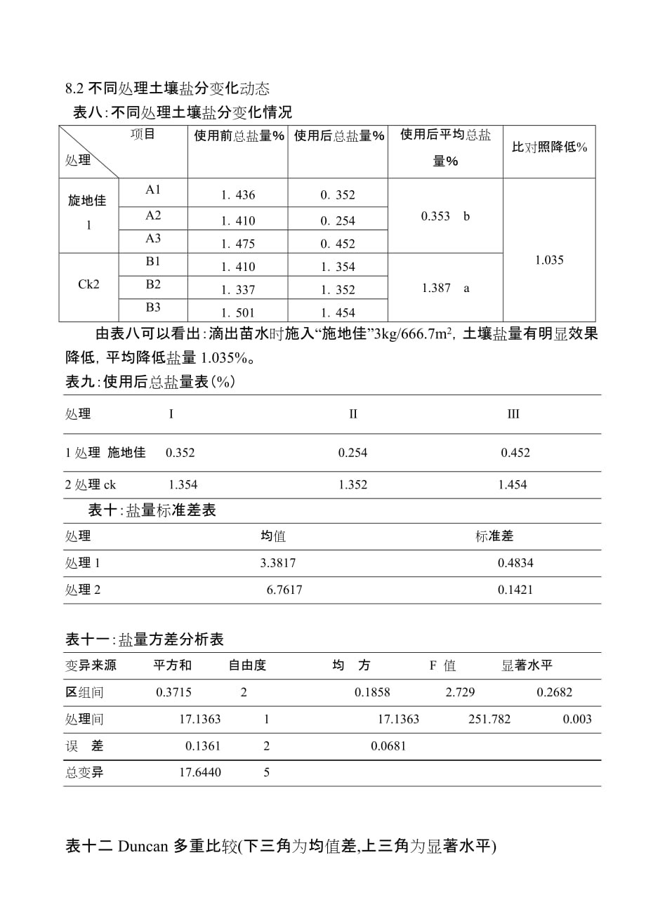 《精编》“施地佳”盐碱土壤改良剂的效果试验_第4页