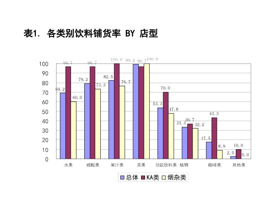 《精编》统一饮料指定品类产品铺货与出货广州调查报告_第5页