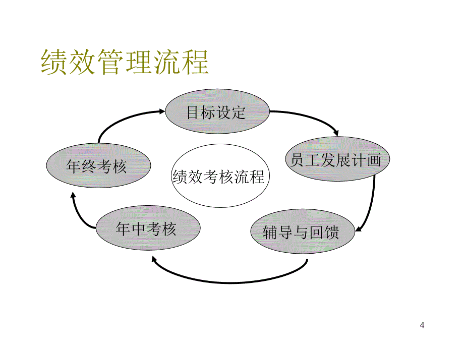 《精编》绩效管理的应用实务培训_第4页