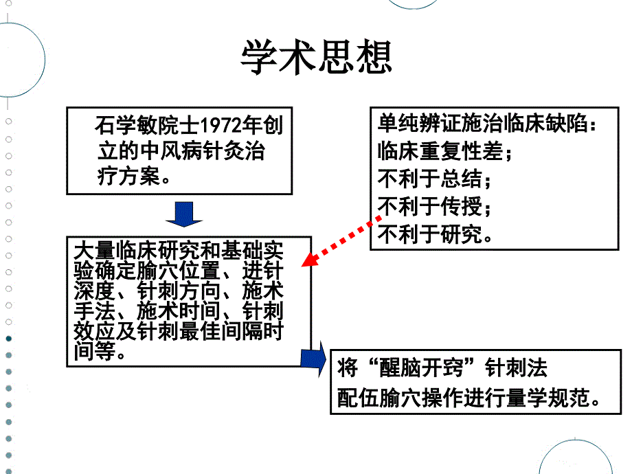 醒脑开窍针刺法PPT课件_第2页