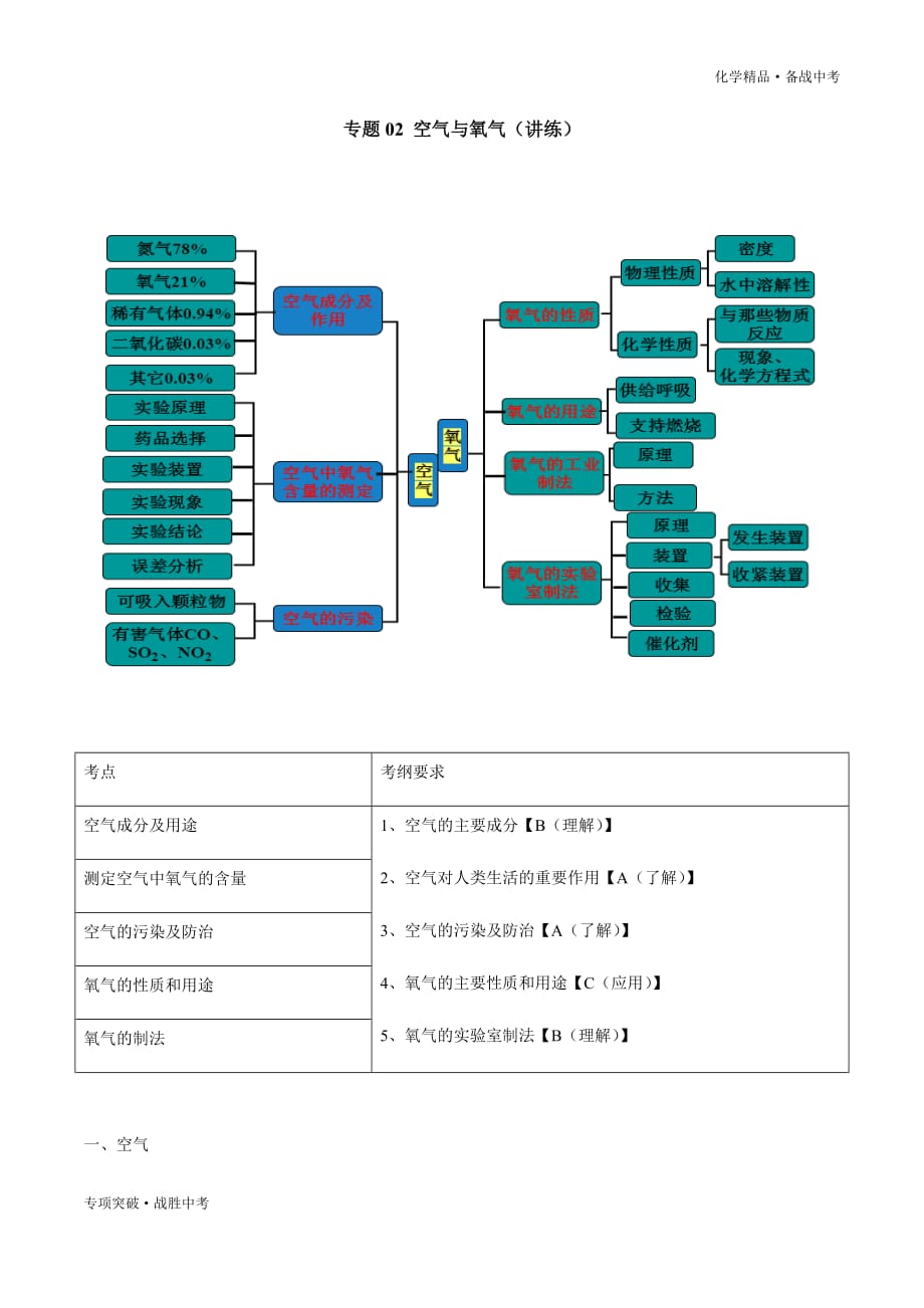 备战2020年中考化学 空气与氧气（讲练）（学生版）_第1页