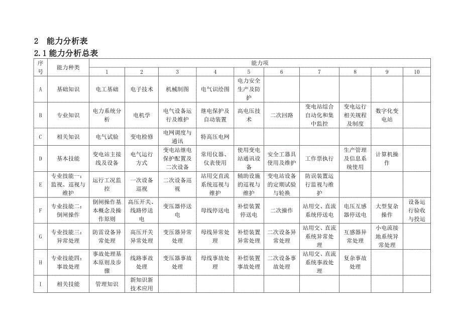 《精编》国家电网生产技能人员职业能力培训规范_第5页