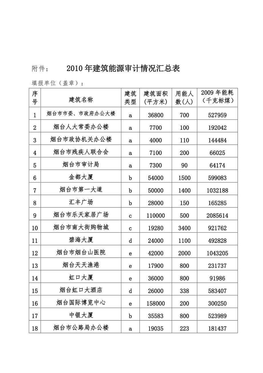 《精编》烟台市建筑能源年度审计工作报告_第5页