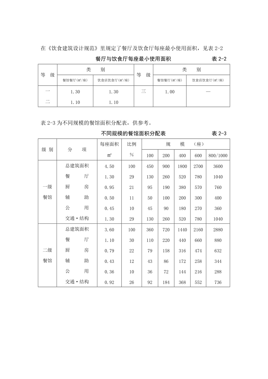 《精编》餐饮空间设计相关资料_第2页