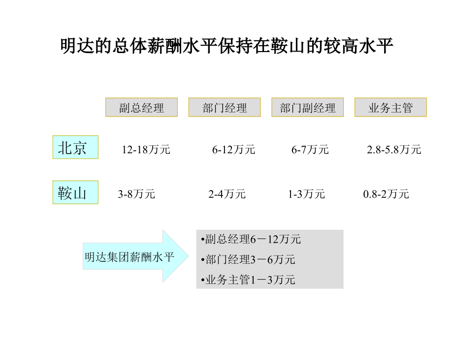 《精编》某企业薪酬与考核方案分析_第4页