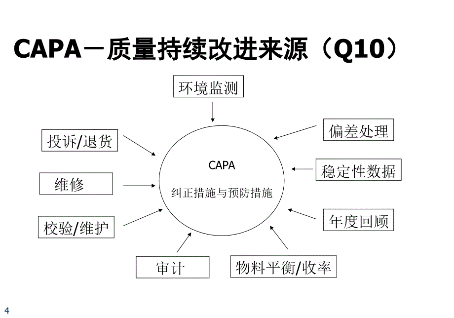 《精编》无菌制剂质量风险管理实务_第4页