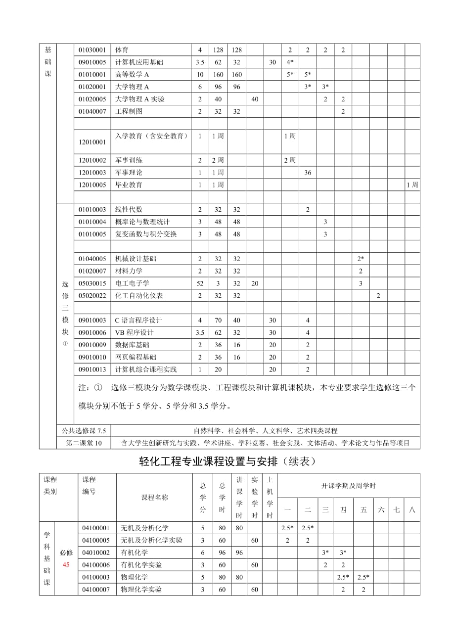 《精编》轻化工程专业培养方案_第3页