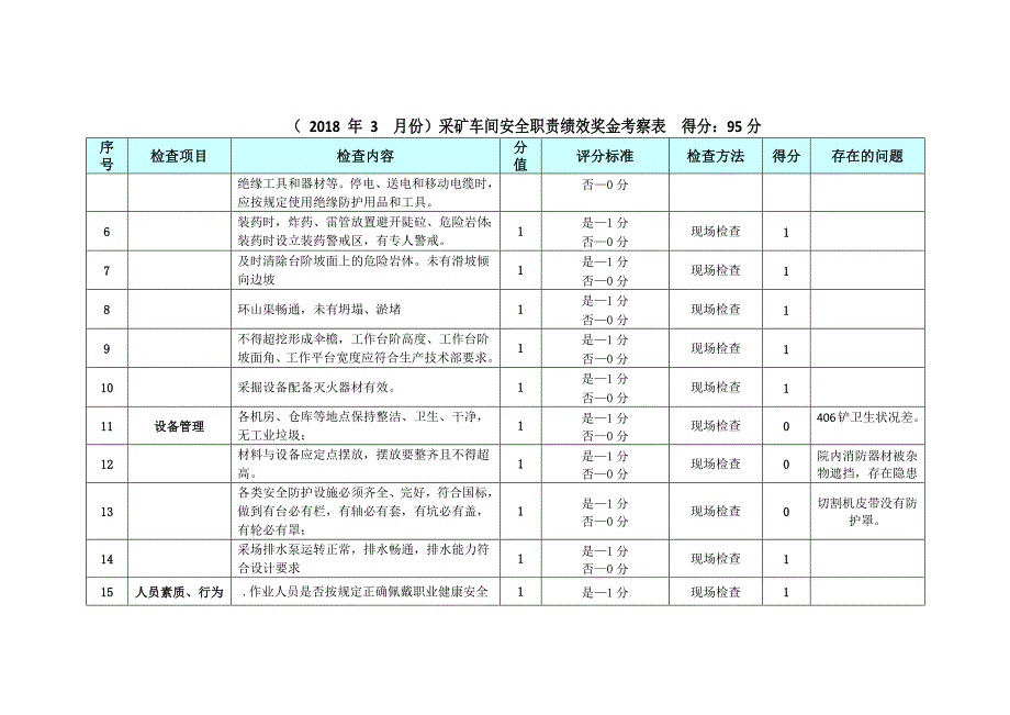 安全生产各岗位绩效奖金考察表_第2页