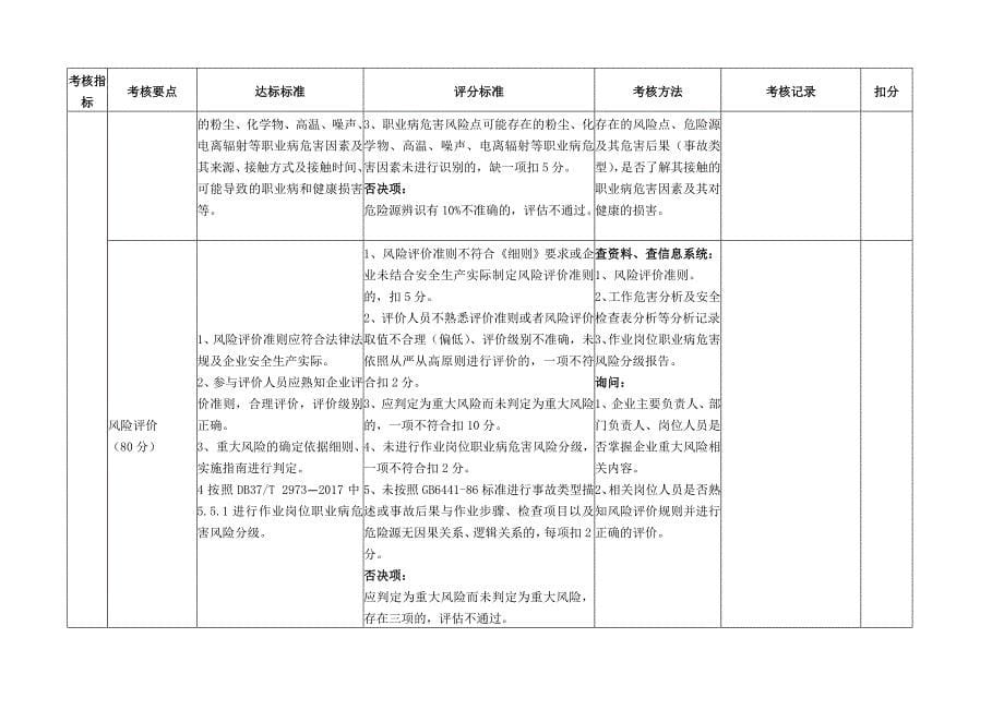 化工行业企业风险分级管控和隐患排查治理体系建设评估标准_第5页