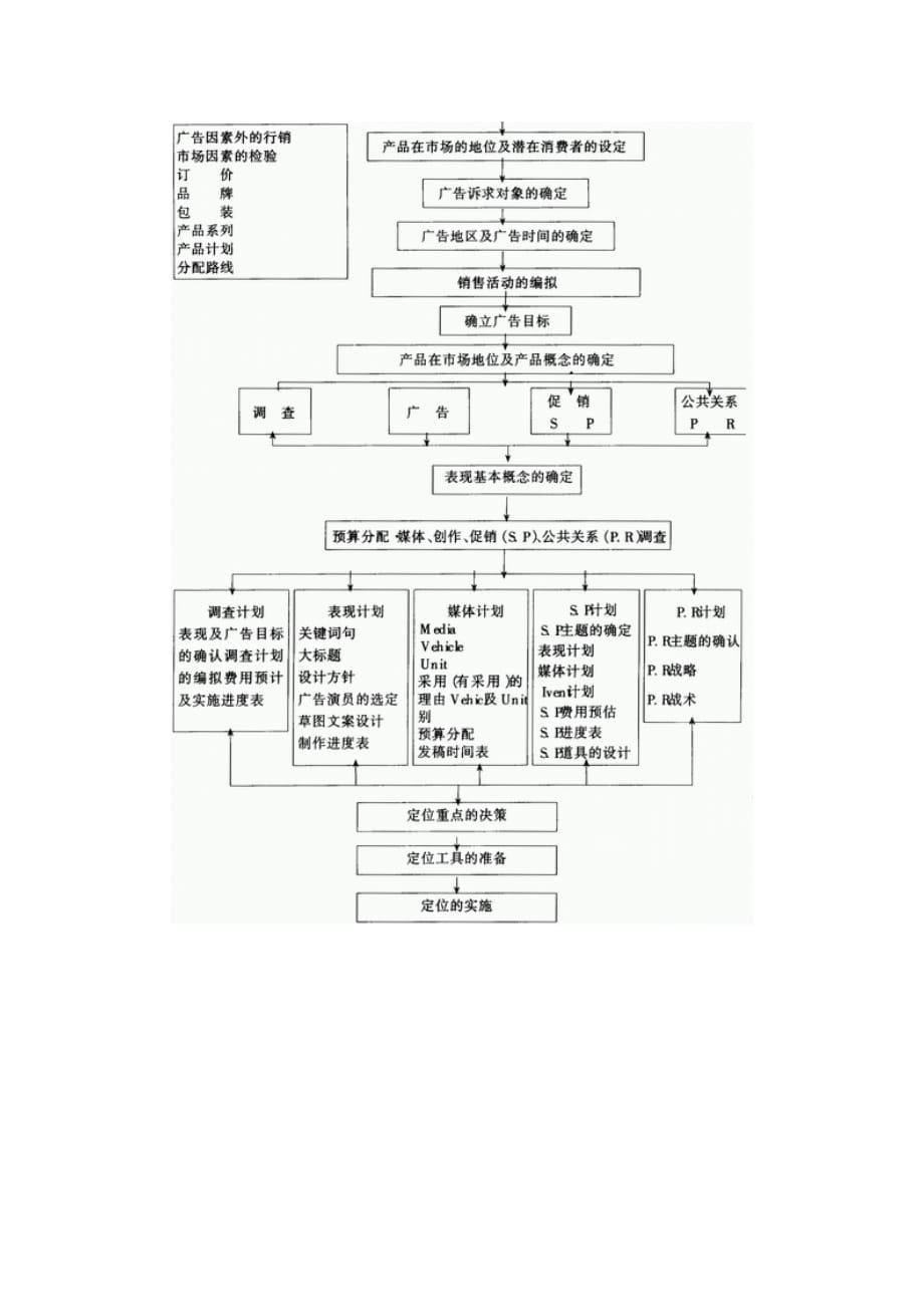 《精编》广告计划方案编拟指导书_第5页