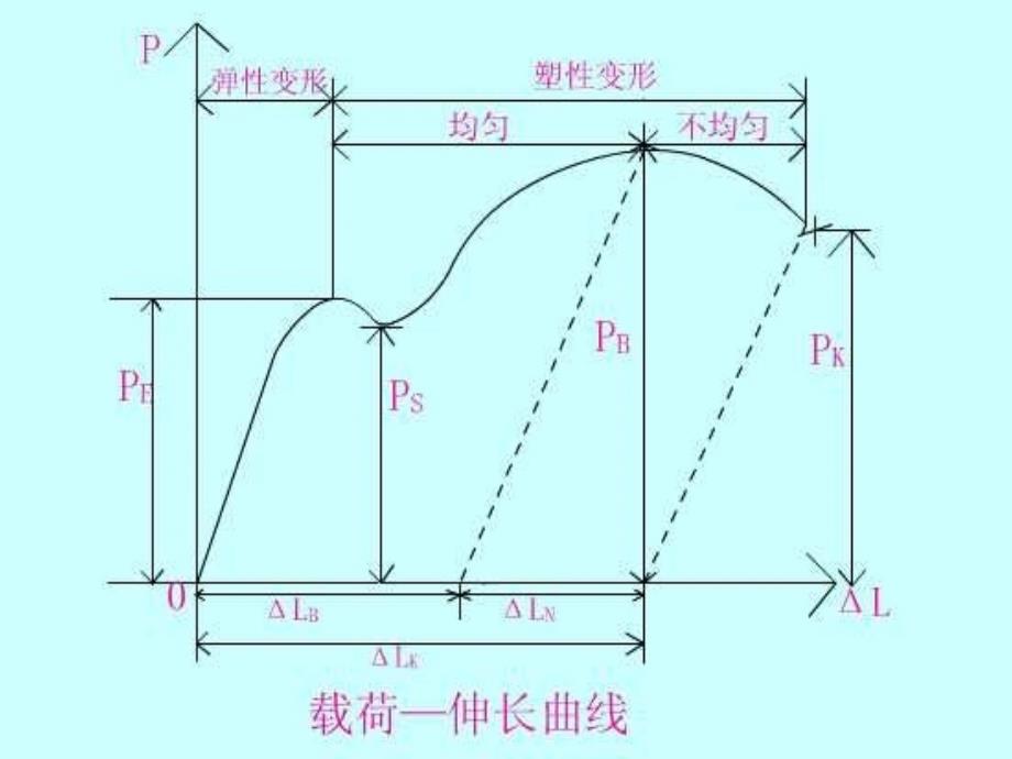 《精编》金属材料的弹性变形与塑性变形_第2页