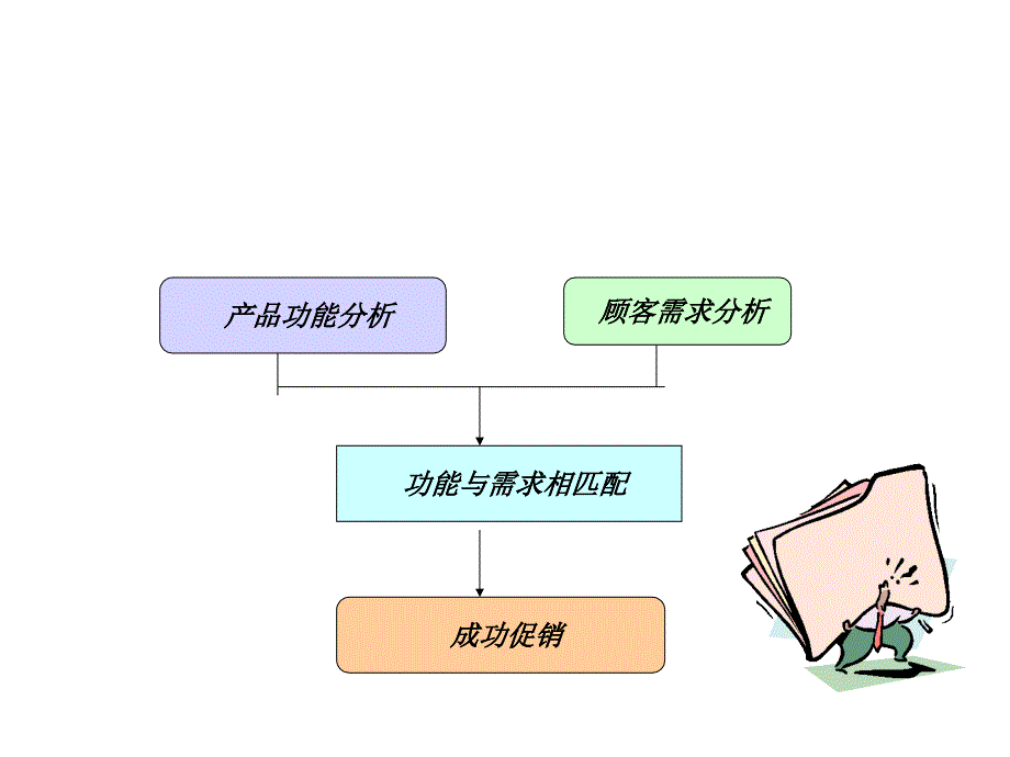 《精编》促销的核心内容之产品与服务_第2页