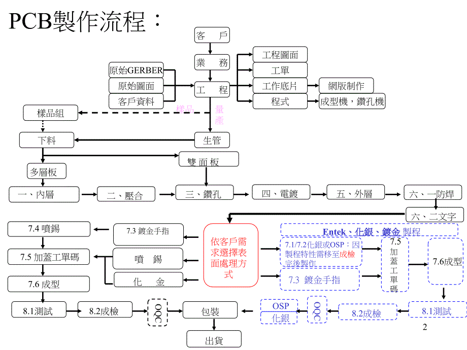 《精编》PCB制作流程简单介绍_第2页