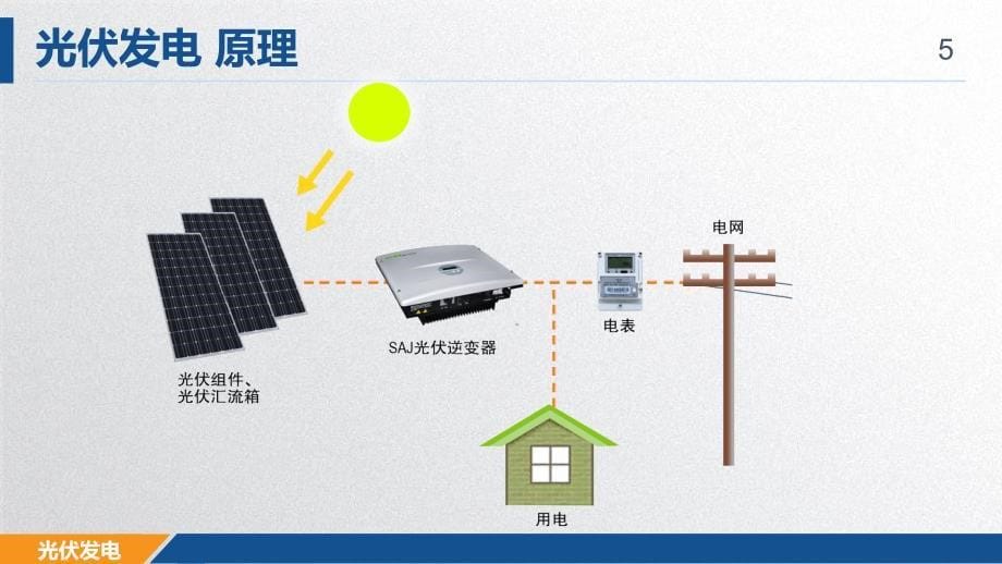 光伏发电项目介绍动态PPT模板(完整版)_第5页