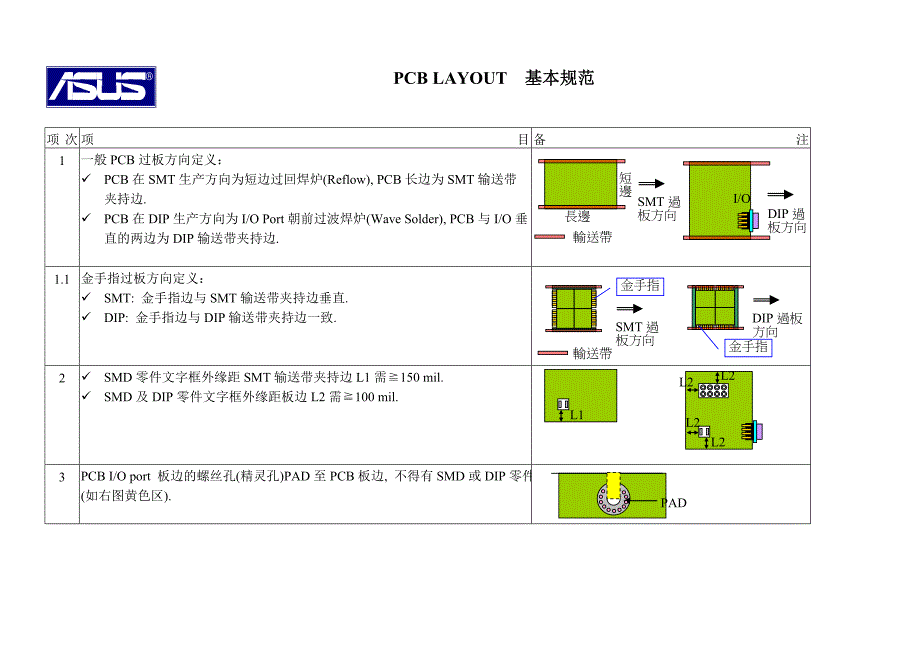 《精编》PCB LAYOUT的基本规范_第2页