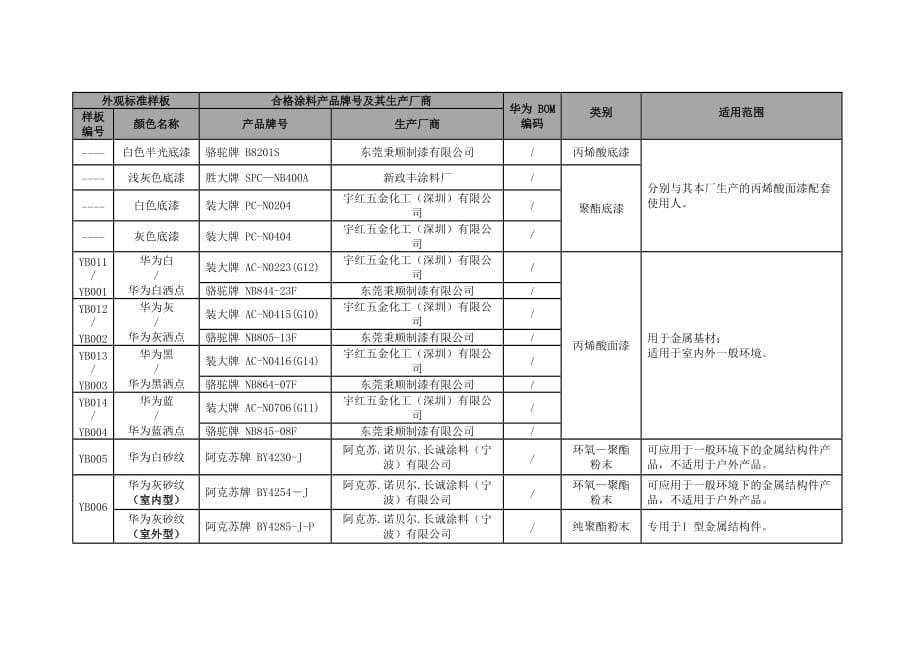 《精编》华为公司合格涂料产品应用指导书_第5页