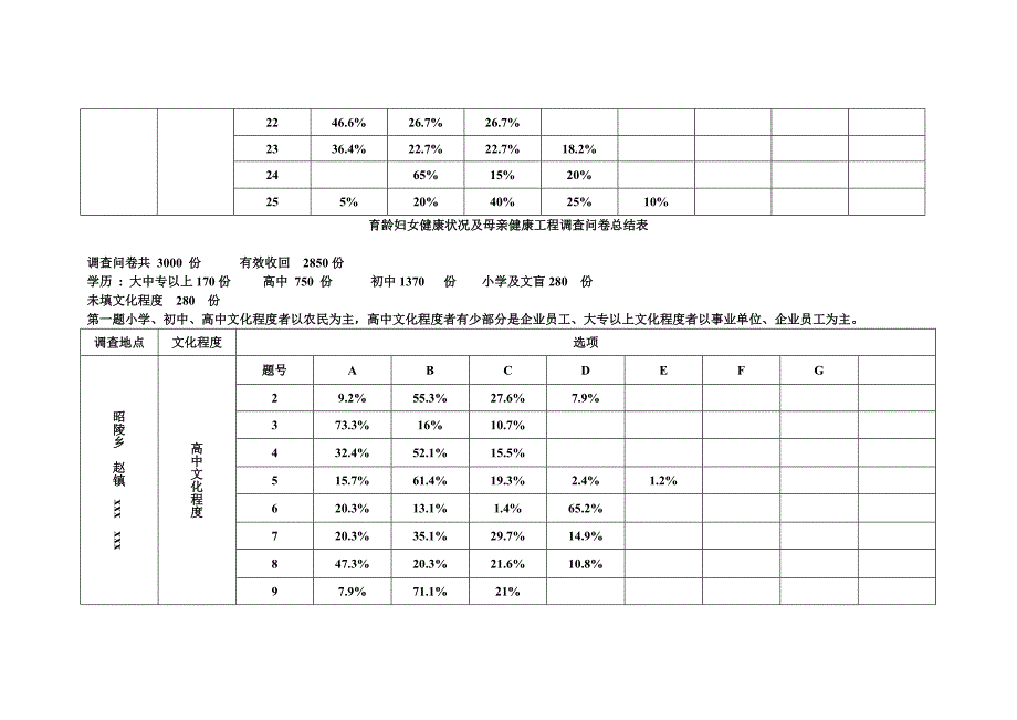 《精编》育龄妇女健康状况及母亲工程调查问卷总结_第3页