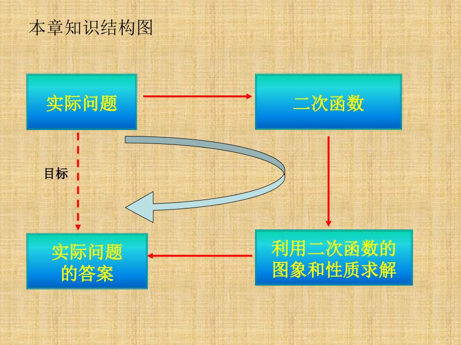 第22章 二次函数复习课件精编版_第2页