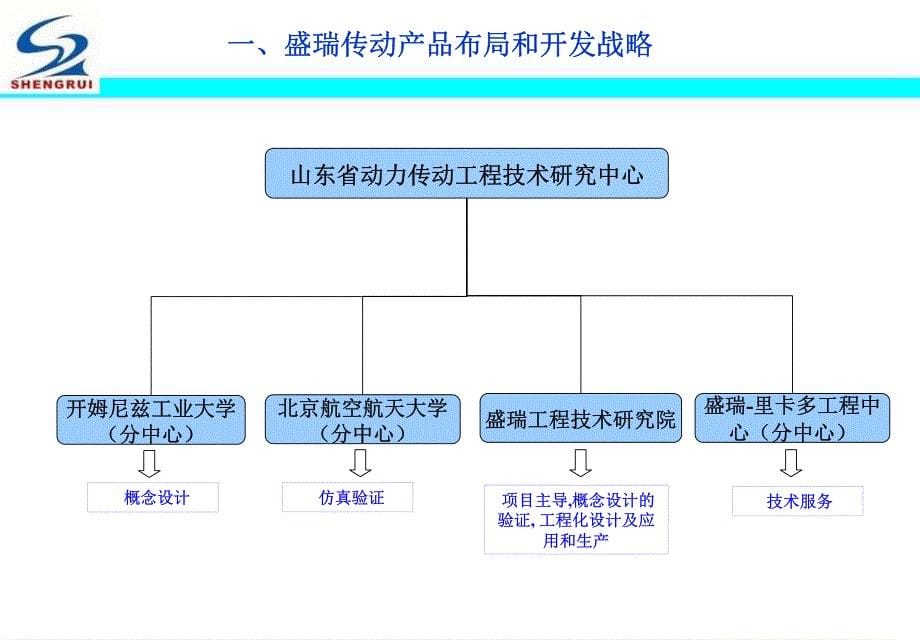 盛瑞传动自动变速器的设计开发与生产制造_盛瑞传动_CHS_第5页