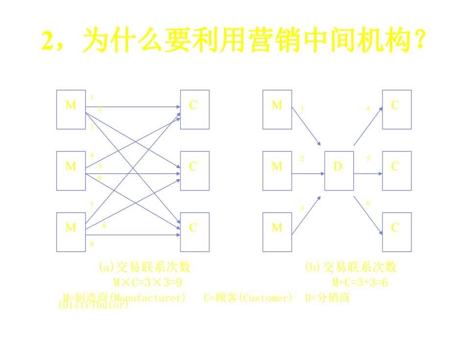 《精编》如何选择与管理营销渠道_第5页