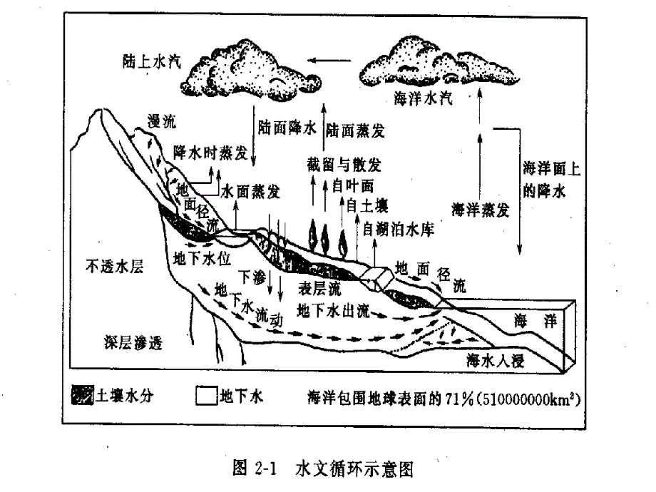 《精编》水文循环与径流形成资料汇总_第4页