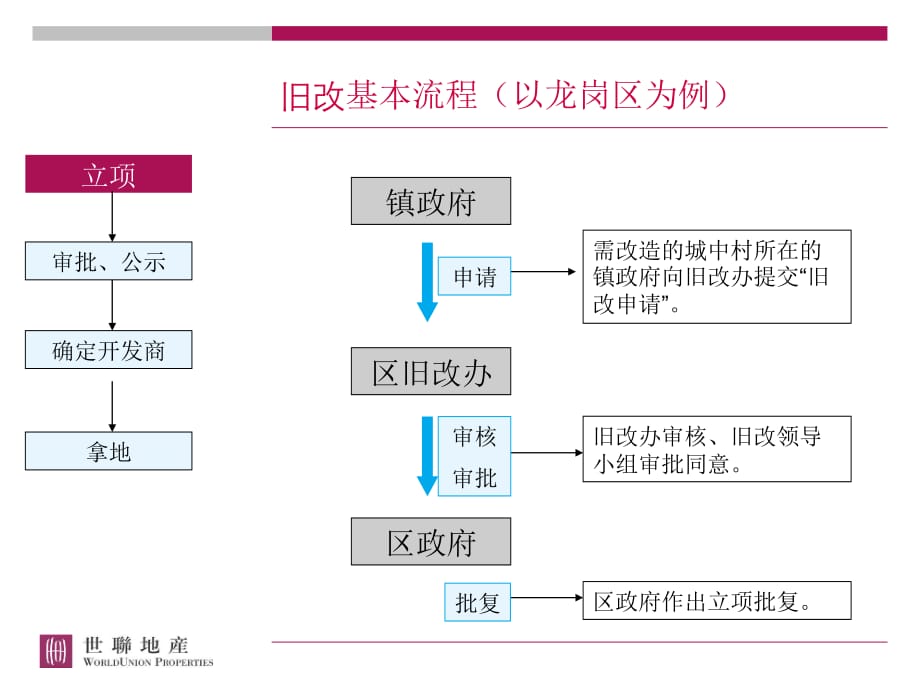 旧改项目流程及此类项目操作关键点研915232204知识讲稿_第4页