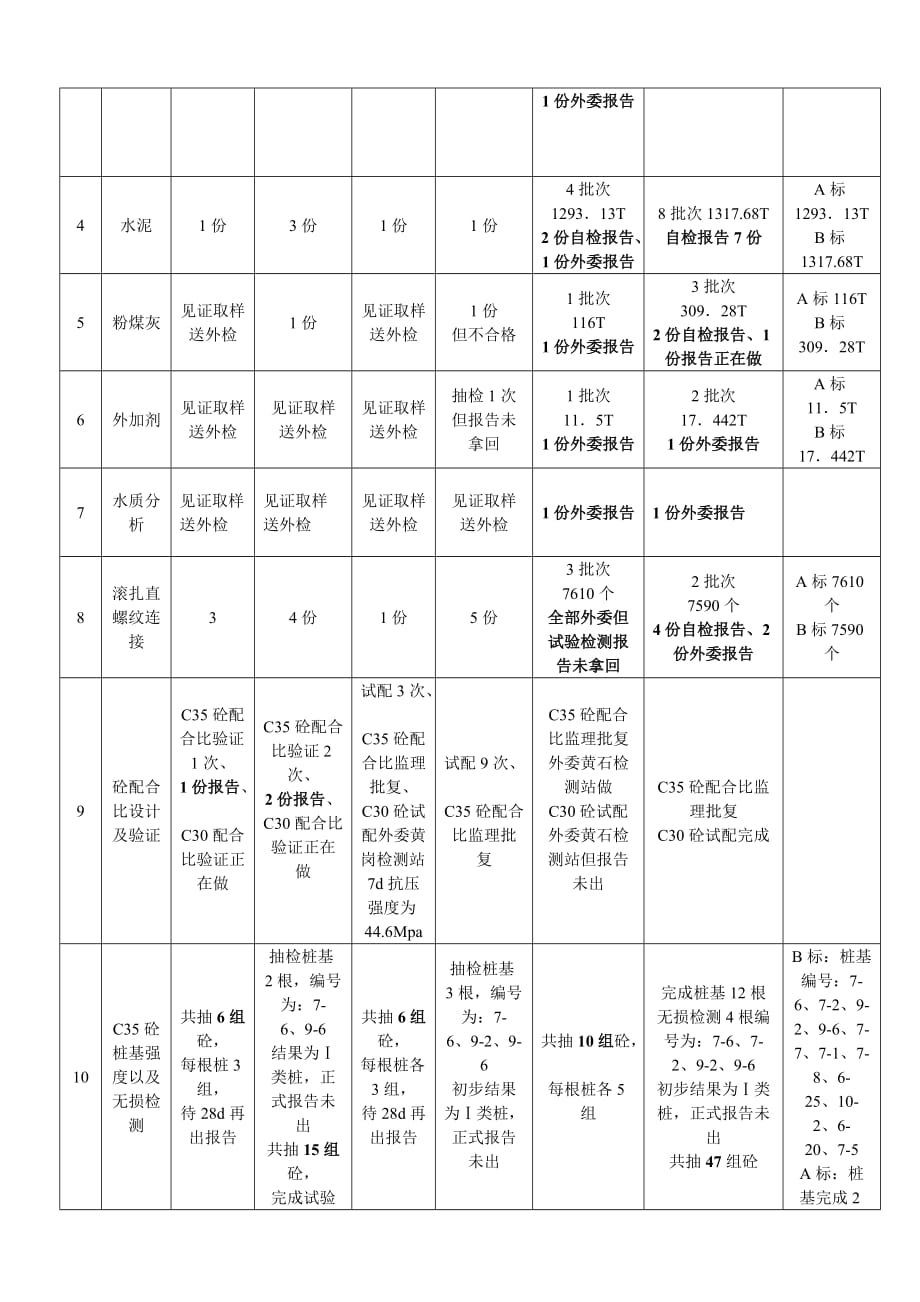 《精编》关于试验检测工作总结_第4页