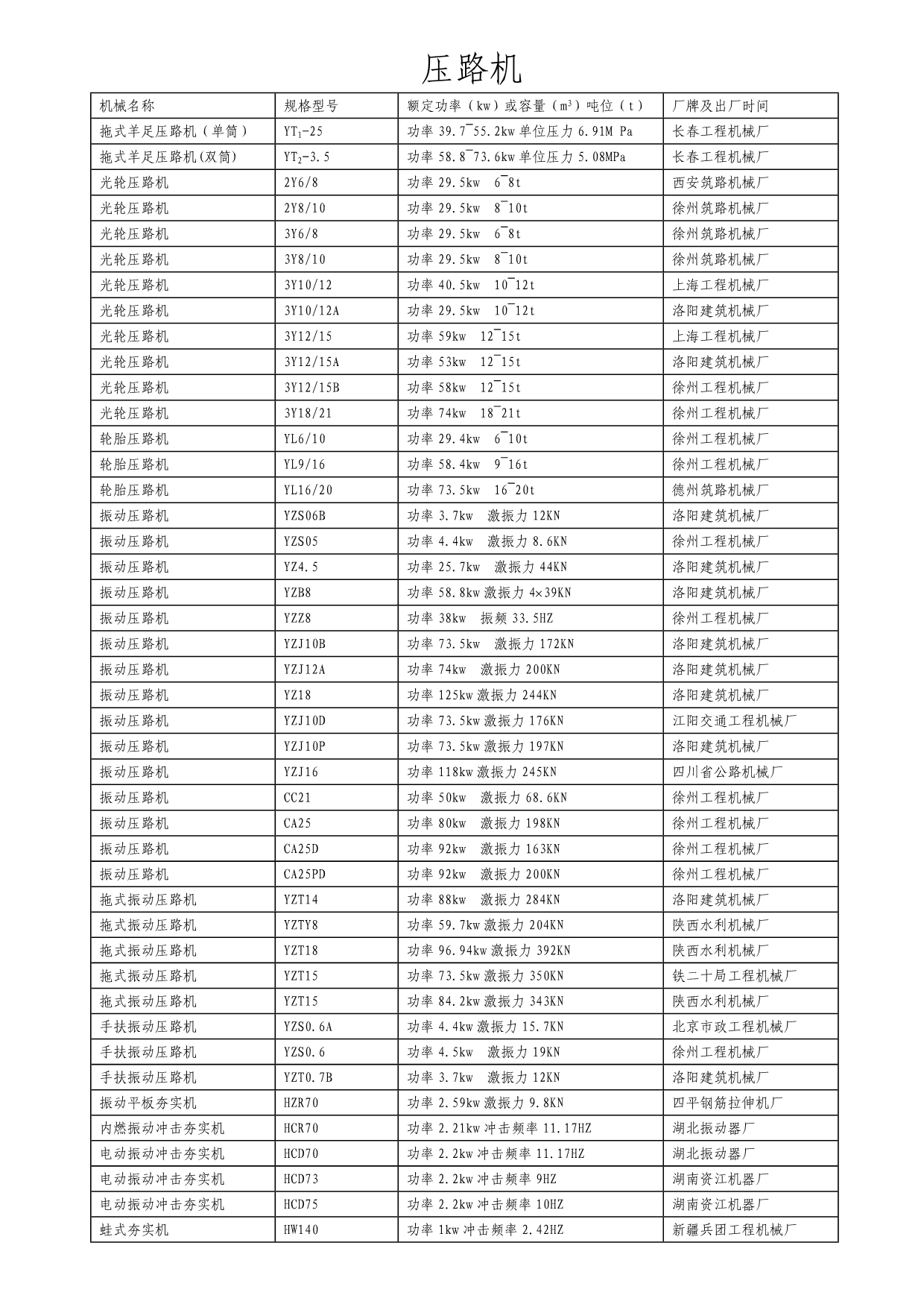 《精编》各种施工机械表汇编_第5页