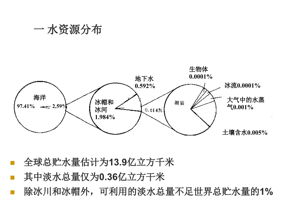 《精编》水体污染及防治方法_第3页