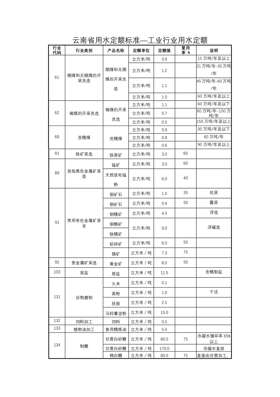 云南省用水定额标准.doc_第1页