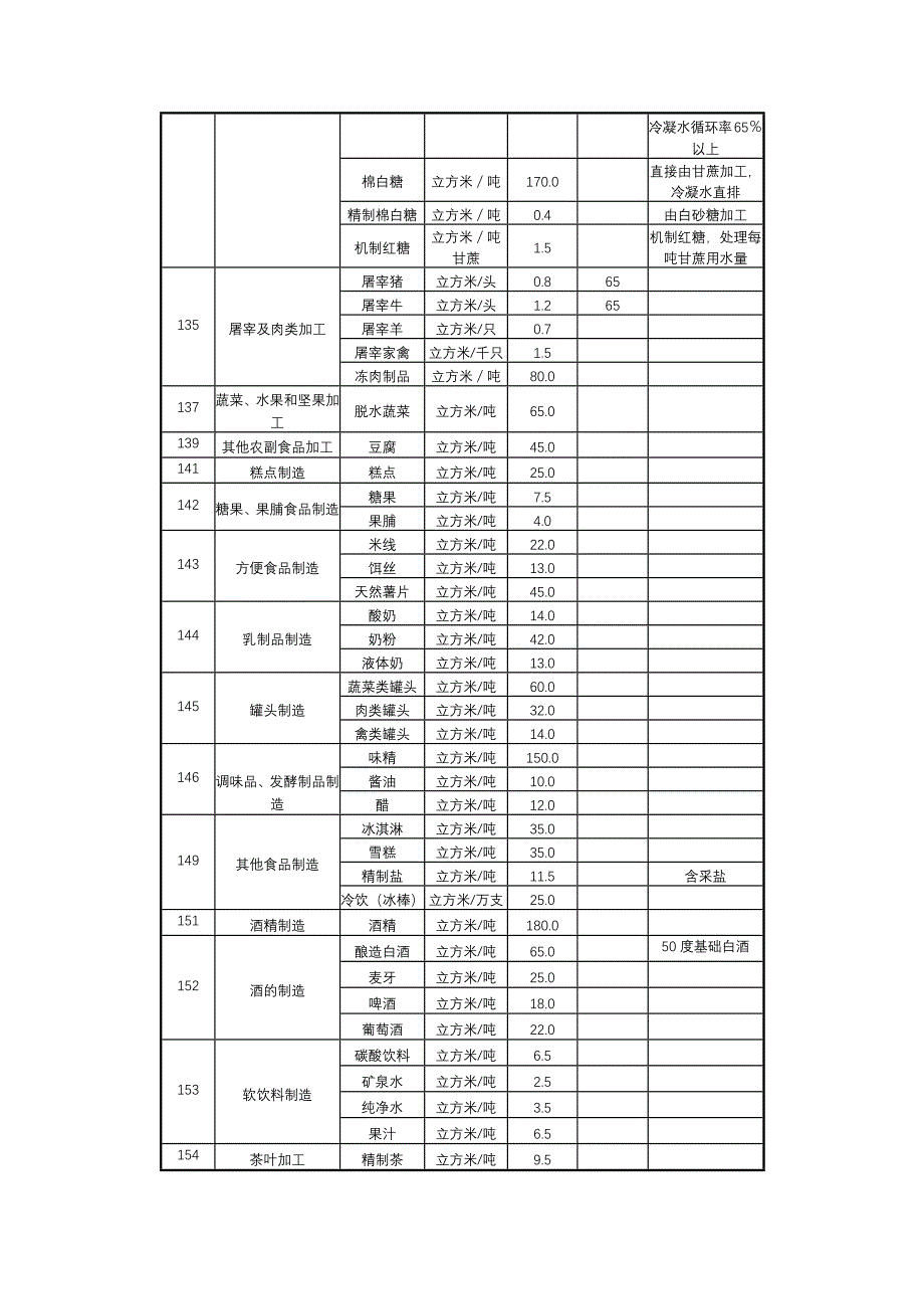 云南省用水定额标准.doc_第2页