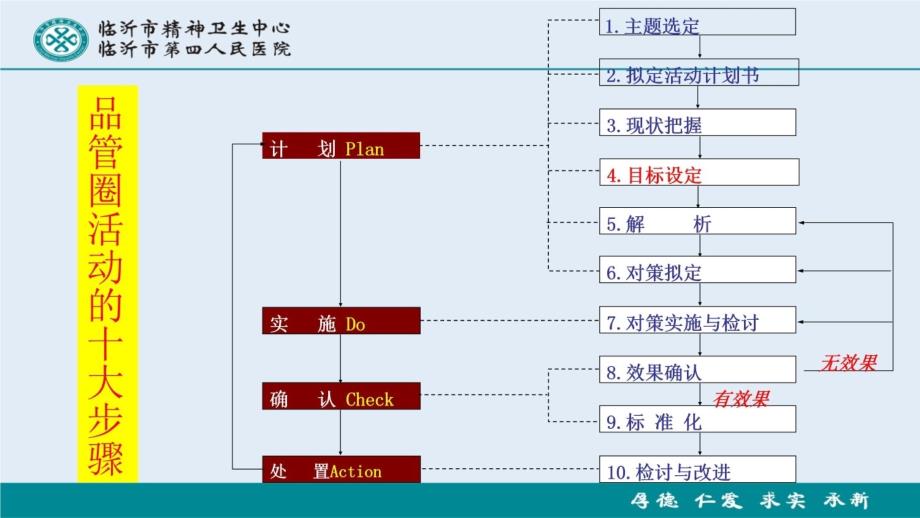 品管圈10--目标设定幻灯片课件_第3页