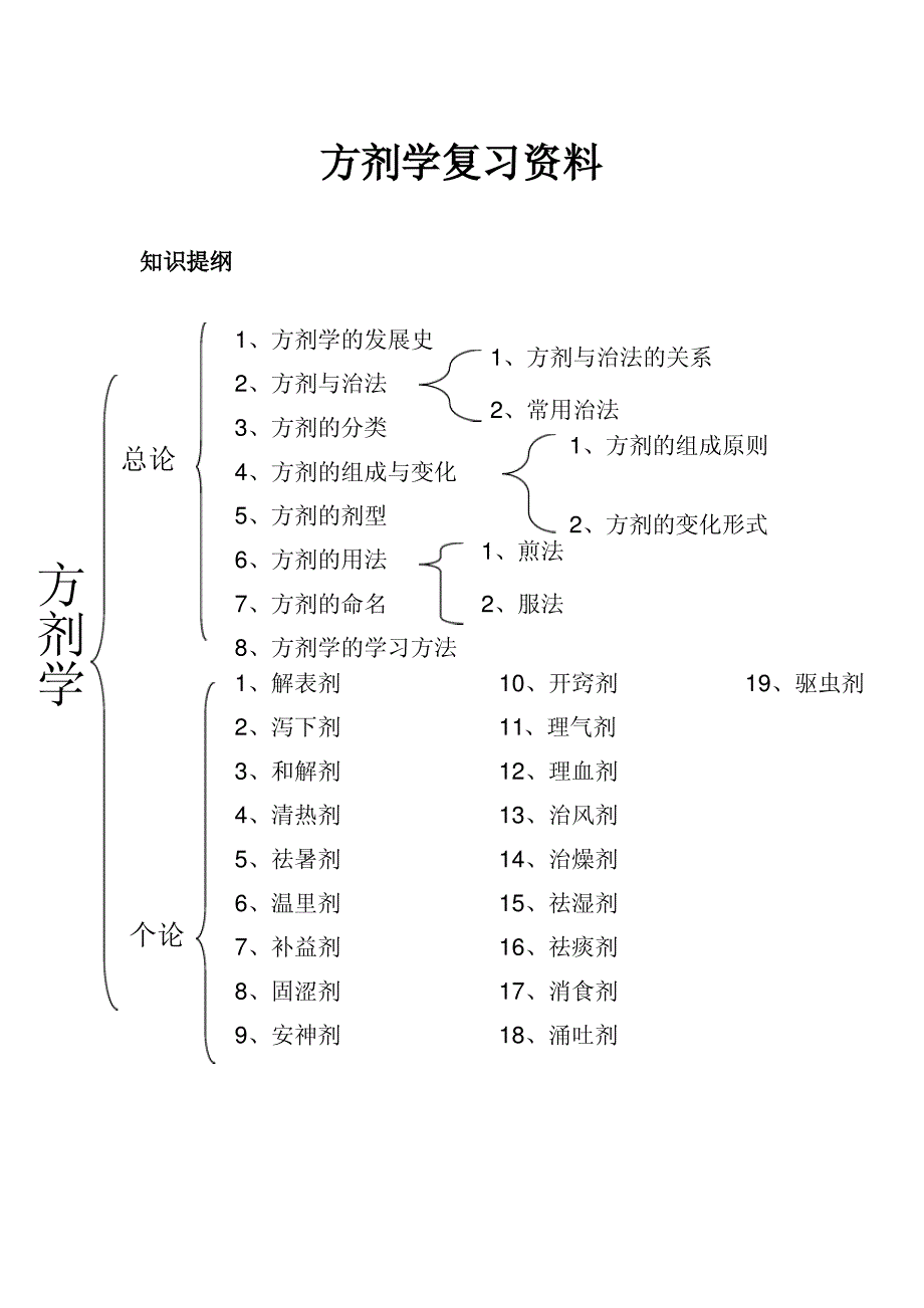 方剂学复习资料整理._第1页