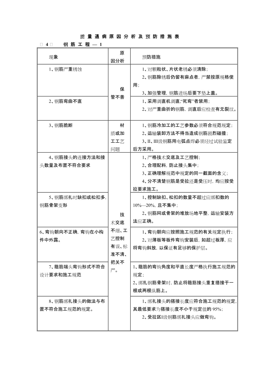 《精编》质量通病原因分析及预防措施表汇总_第4页