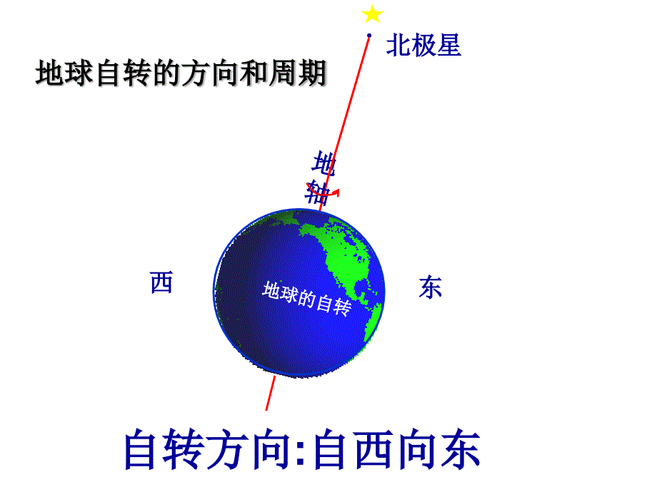 七年上地理《地球的运动》课件(人教版讲解学习_第4页