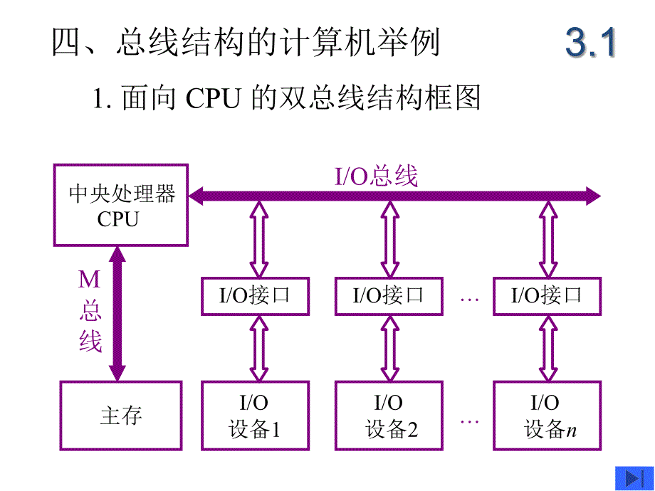 计算机组成原理第3章 系统总线_第3页