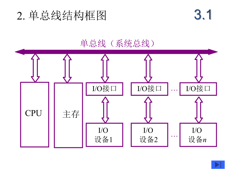 计算机组成原理第3章 系统总线_第4页