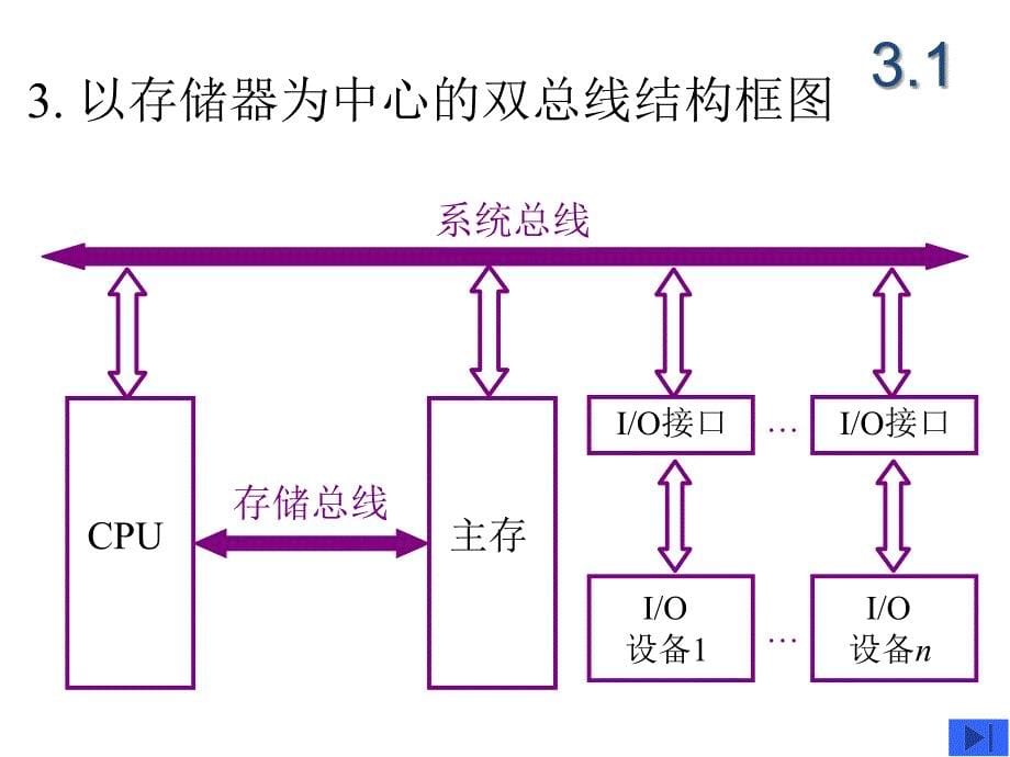 计算机组成原理第3章 系统总线_第5页