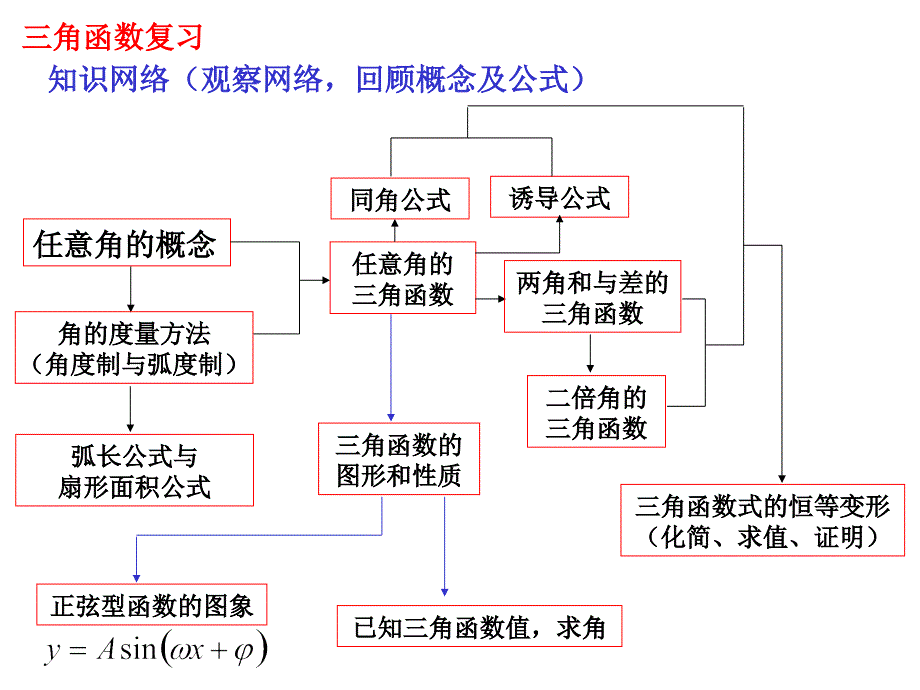 三角函数演示教学_第2页