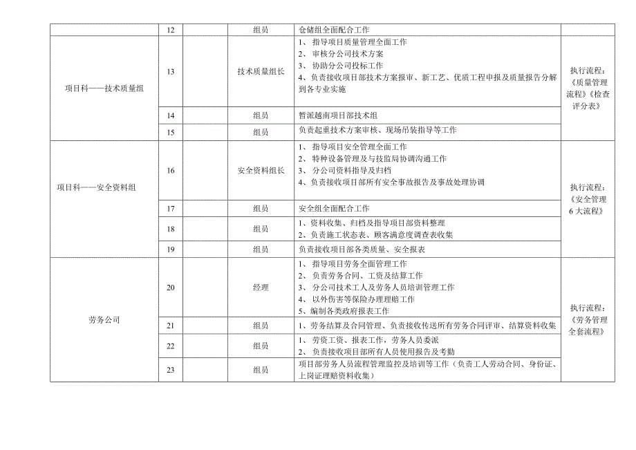 《精编》某建工安装公司领导人岗位职责表_第5页